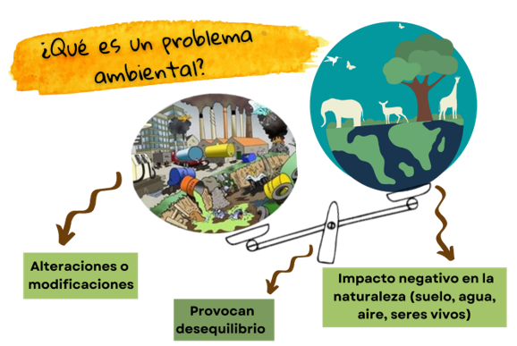 Problemática Ambiental